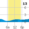 Point Chevreuil tide chart for Saturday, December 13, 2025