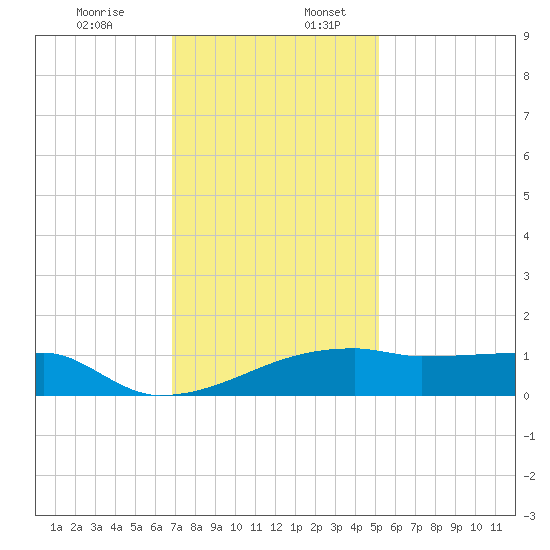 Point Chevreuil tide chart for Sunday, December 14, 2025