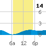 Point Chevreuil tide chart for Sunday, December 14, 2025