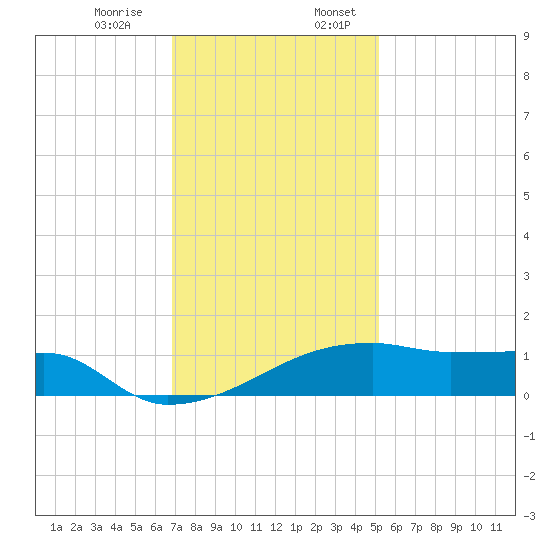 Point Chevreuil tide chart for Monday, December 15, 2025