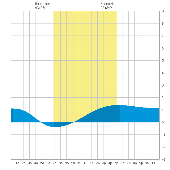 Point Chevreuil tide chart for Tuesday, December 16, 2025