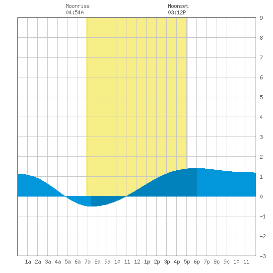 Point Chevreuil tide chart for Wednesday, December 17, 2025