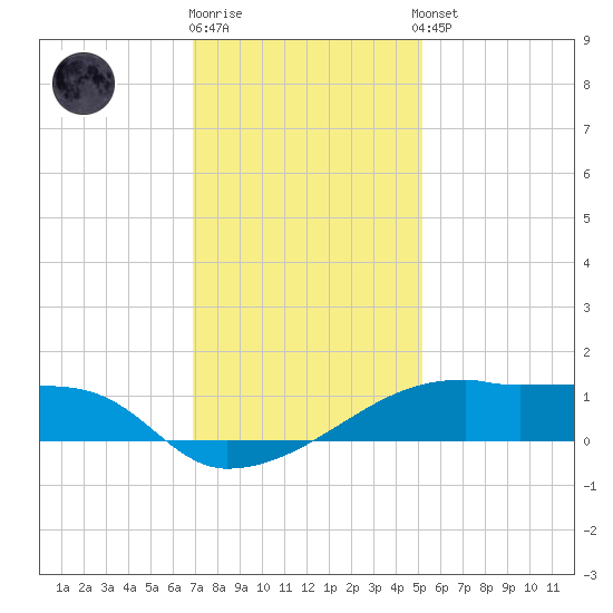 Point Chevreuil tide chart for Friday, December 19, 2025