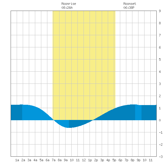 Point Chevreuil tide chart for Sunday, December 21, 2025