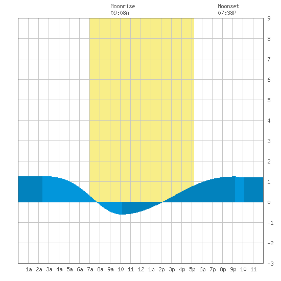 Point Chevreuil tide chart for Monday, December 22, 2025