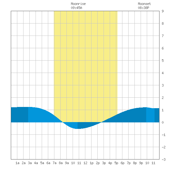 Point Chevreuil tide chart for Tuesday, December 23, 2025