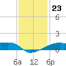 Point Chevreuil tide chart for Tuesday, December 23, 2025