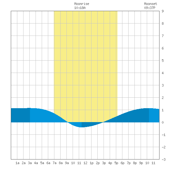 Point Chevreuil tide chart for Wednesday, December 24, 2025