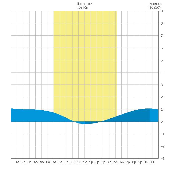 Point Chevreuil tide chart for Thursday, December 25, 2025