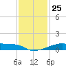 Point Chevreuil tide chart for Thursday, December 25, 2025