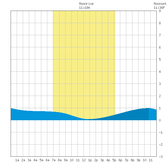 Point Chevreuil tide chart for Friday, December 26, 2025