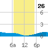 Point Chevreuil tide chart for Friday, December 26, 2025