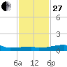 Point Chevreuil tide chart for Saturday, December 27, 2025