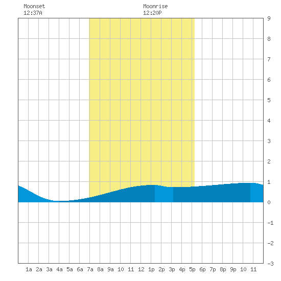 Point Chevreuil tide chart for Sunday, December 28, 2025