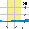 Point Chevreuil tide chart for Sunday, December 28, 2025