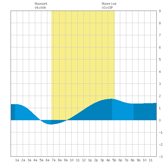 Point Chevreuil tide chart for Tuesday, December 2, 2025