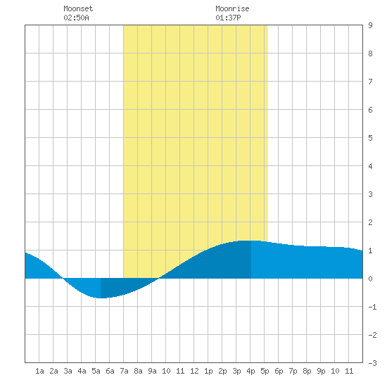 Point Chevreuil tide chart for Tuesday, December 30, 2025