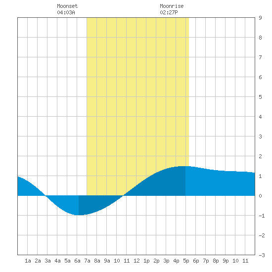 Point Chevreuil tide chart for Wednesday, December 31, 2025