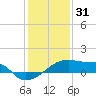 Point Chevreuil tide chart for Wednesday, December 31, 2025