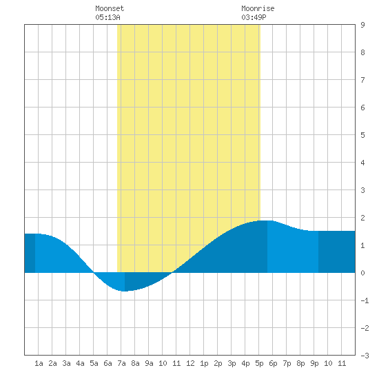 Point Chevreuil tide chart for Wednesday, December 3, 2025