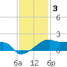 Point Chevreuil tide chart for Wednesday, December 3, 2025