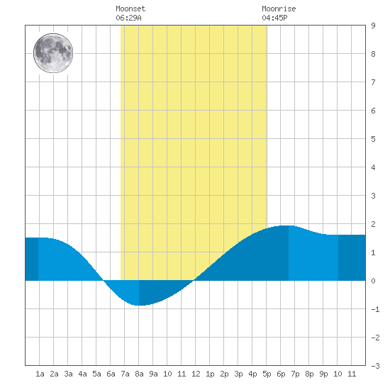 Point Chevreuil tide chart for Thursday, December 4, 2025