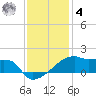 Point Chevreuil tide chart for Thursday, December 4, 2025