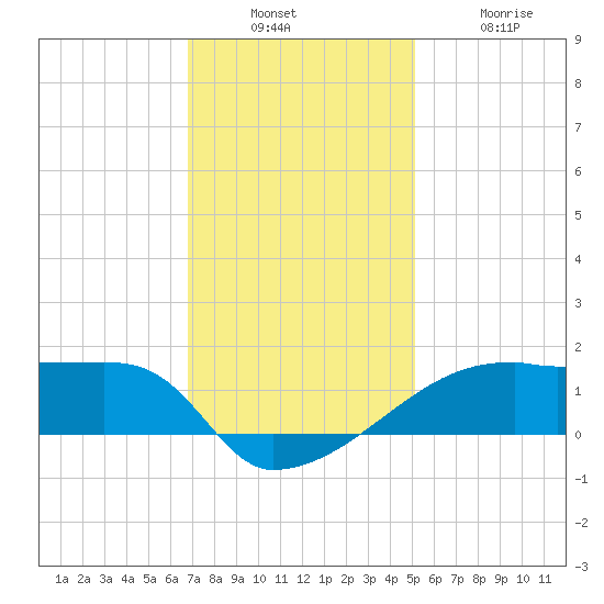 Point Chevreuil tide chart for Sunday, December 7, 2025