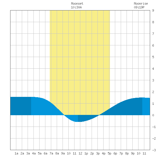Point Chevreuil tide chart for Monday, December 8, 2025