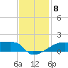 Point Chevreuil tide chart for Monday, December 8, 2025