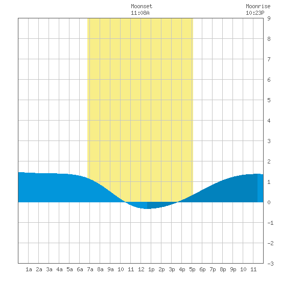 Point Chevreuil tide chart for Tuesday, December 9, 2025