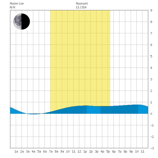 Point Chevreuil tide chart for Saturday, January 10, 2026