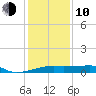 Point Chevreuil tide chart for Saturday, January 10, 2026