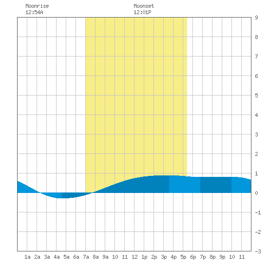 Point Chevreuil tide chart for Sunday, January 11, 2026