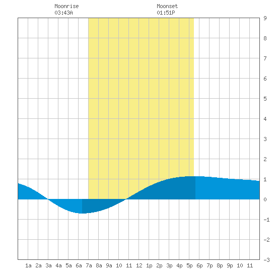 Point Chevreuil tide chart for Wednesday, January 14, 2026
