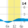 Point Chevreuil tide chart for Wednesday, January 14, 2026