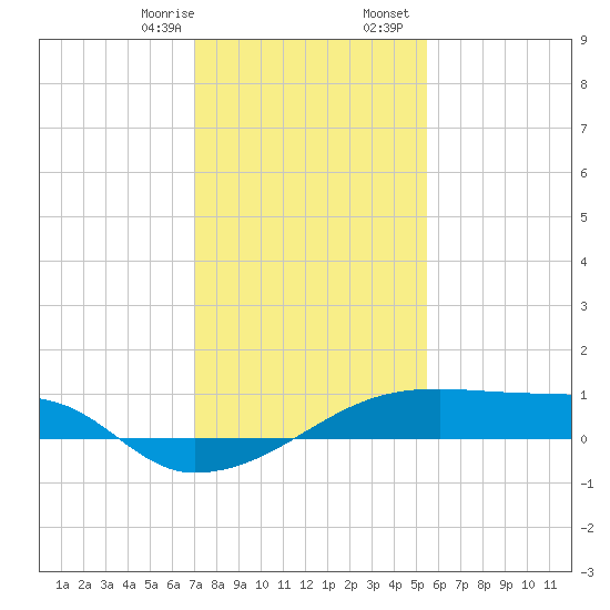 Point Chevreuil tide chart for Thursday, January 15, 2026
