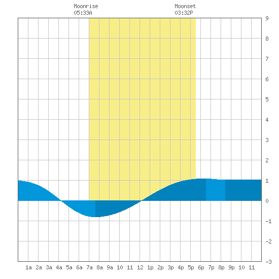 Point Chevreuil tide chart for Friday, January 16, 2026