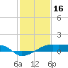Point Chevreuil tide chart for Friday, January 16, 2026