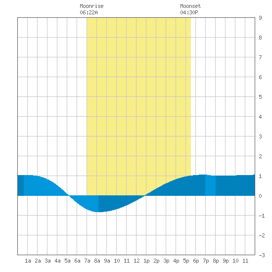 Point Chevreuil tide chart for Saturday, January 17, 2026