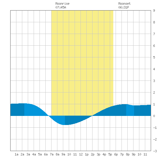 Point Chevreuil tide chart for Monday, January 19, 2026