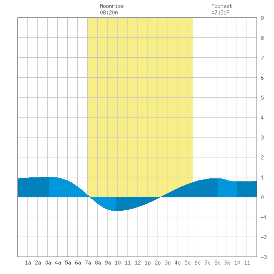 Point Chevreuil tide chart for Tuesday, January 20, 2026
