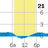 Point Chevreuil tide chart for Wednesday, January 21, 2026