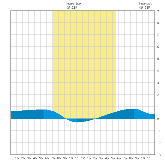 Point Chevreuil tide chart for Thursday, January 22, 2026