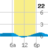 Point Chevreuil tide chart for Thursday, January 22, 2026