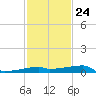 Point Chevreuil tide chart for Saturday, January 24, 2026