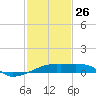 Point Chevreuil tide chart for Monday, January 26, 2026