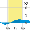 Point Chevreuil tide chart for Tuesday, January 27, 2026
