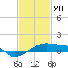 Point Chevreuil tide chart for Wednesday, January 28, 2026