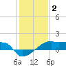 Point Chevreuil tide chart for Friday, January 2, 2026